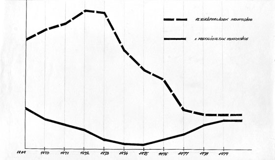 Erdély Miklós: Az elmúlt tíz év alatt megvalósult illetve nyilvánosságot kapott elképzelések aránya a rögzitett elképzelések (tervek, írások) viszonylatában, 1980